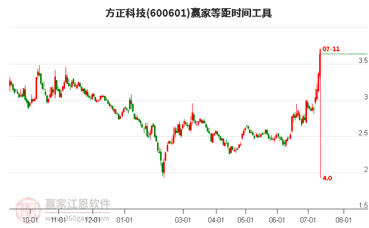 600601方正科技等距時間周期線工具 600601方正科技等距時間周期線工具