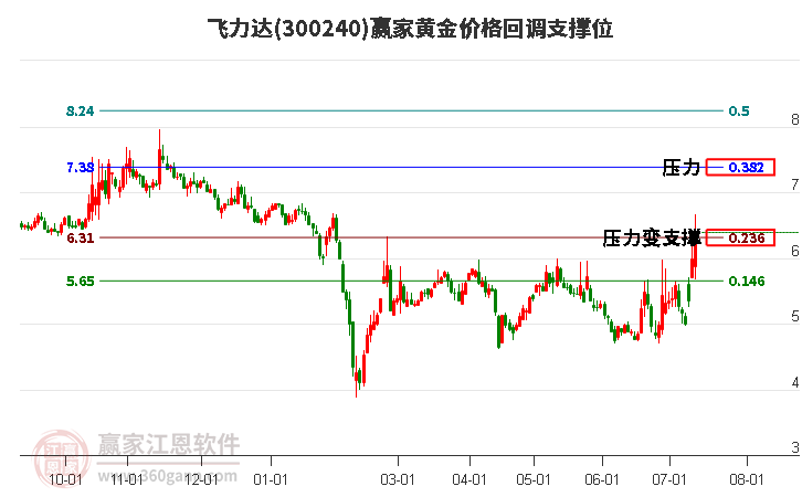 300240飞力达黄金价格回调支撑位工具