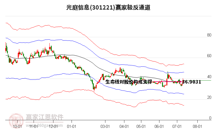 301221光庭信息赢家极反通道工具