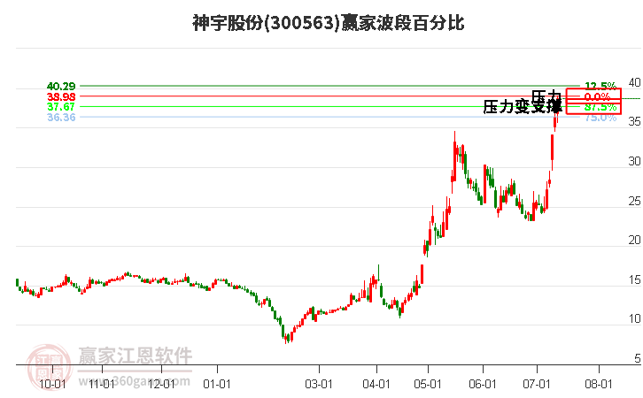 300563神宇股份波段百分比工具