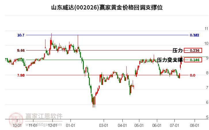 002026山东威达黄金价格回调支撑位工具