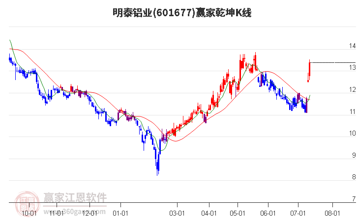 601677明泰铝业赢家乾坤K线工具