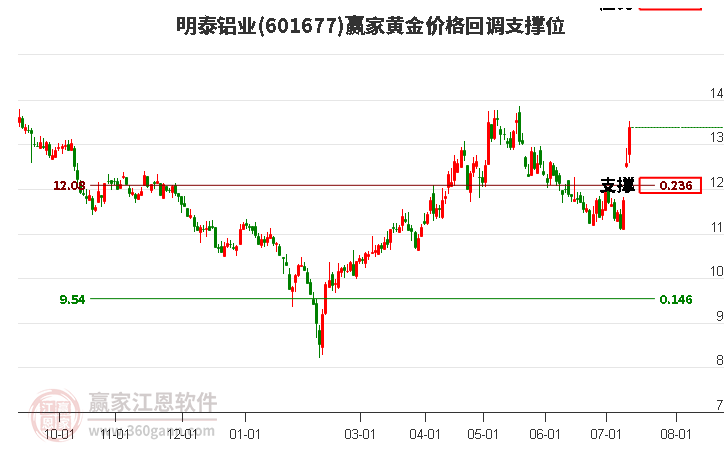 601677明泰铝业黄金价格回调支撑位工具