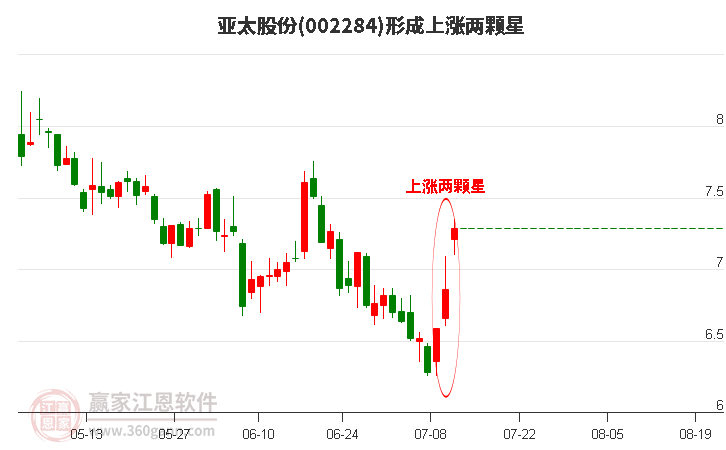 002284亚太股份形成上涨两颗星形态