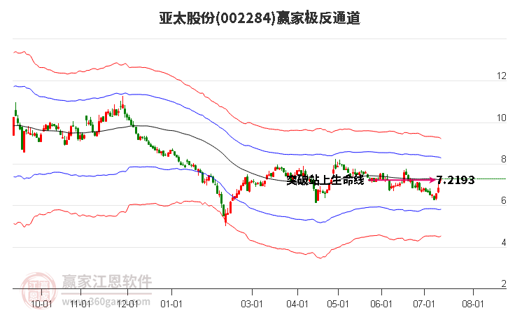 002284亚太股份赢家极反通道工具