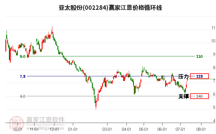 002284亚太股份江恩价格循环线工具