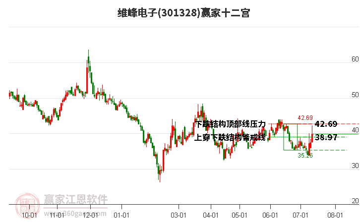 301328维峰电子赢家十二宫工具