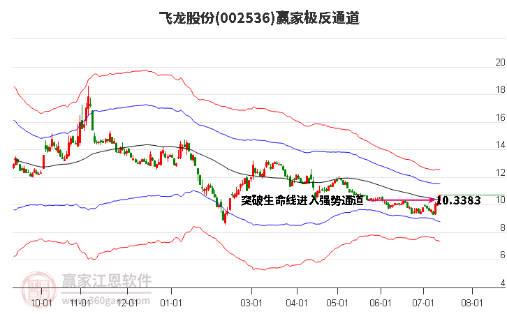 002536飞龙股份赢家极反通道工具