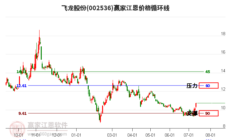 002536飞龙股份江恩价格循环线工具