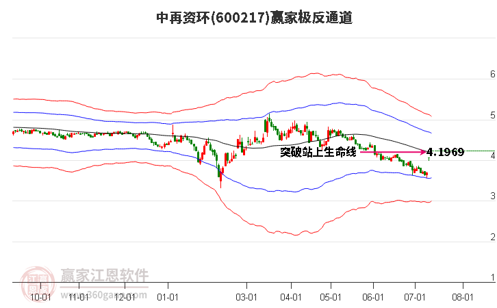 600217中再资环赢家极反通道工具