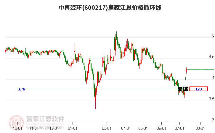 600217中再资环江恩价格循环线工具