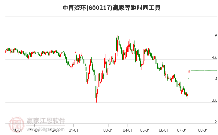 600217中再资环等距时间周期线工具