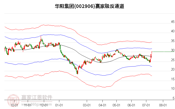 002906華陽(yáng)集團(tuán)贏家極反通道工具