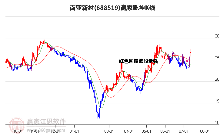 688519南亚新材赢家乾坤K线工具