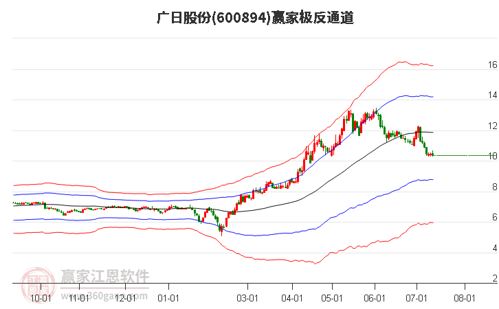 600894广日股份赢家极反通道工具
