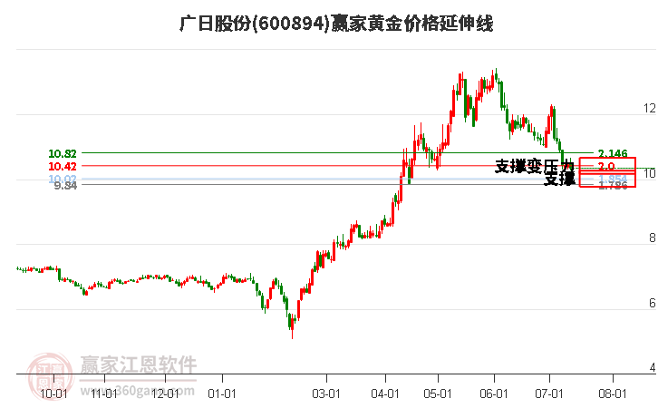 600894广日股份黄金价格延伸线工具