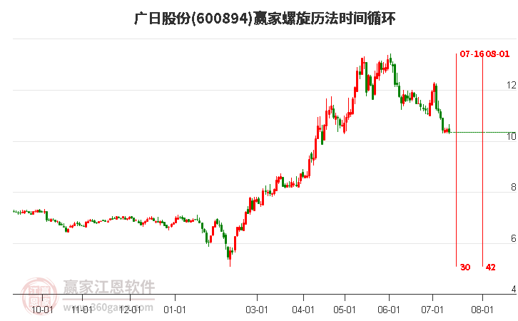 600894广日股份螺旋历法时间循环工具