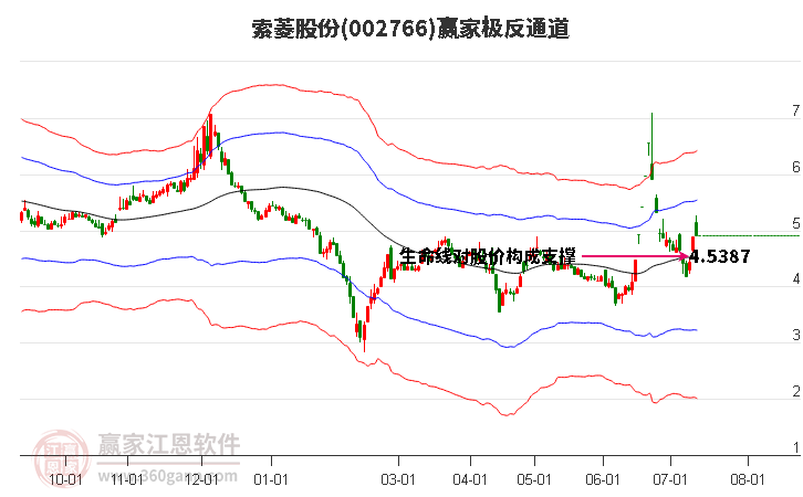 002766索菱股份赢家极反通道工具