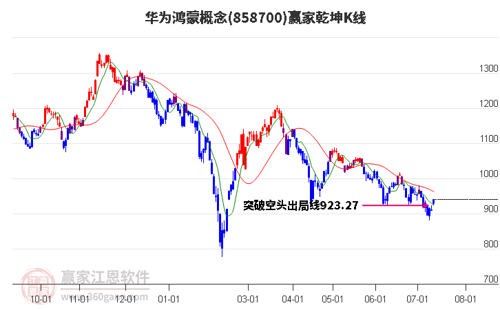 858700华为鸿蒙赢家乾坤K线工具