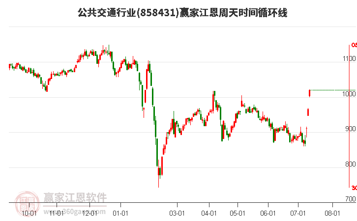 公共交通行业江恩周天时间循环线工具