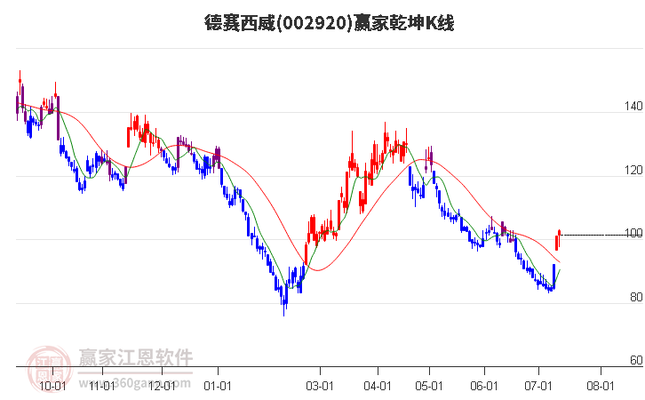002920德赛西威赢家乾坤K线工具