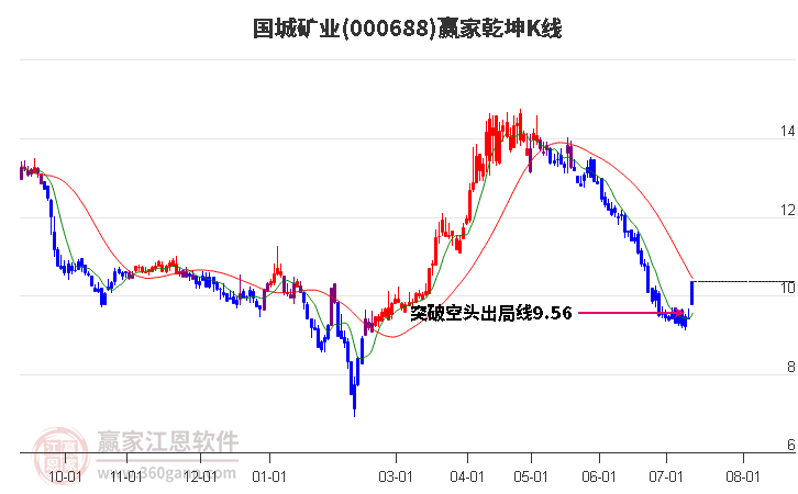 000688国城矿业赢家乾坤K线工具