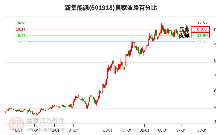 601918新集能源波段百分比工具