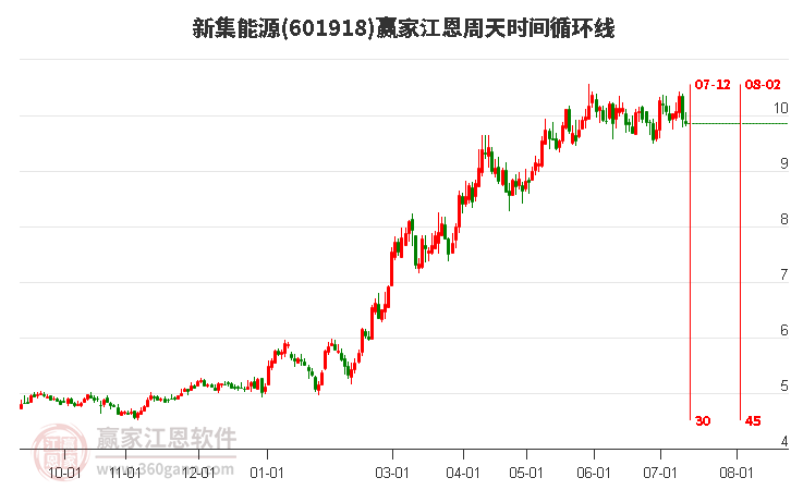 601918新集能源江恩周天时间循环线工具