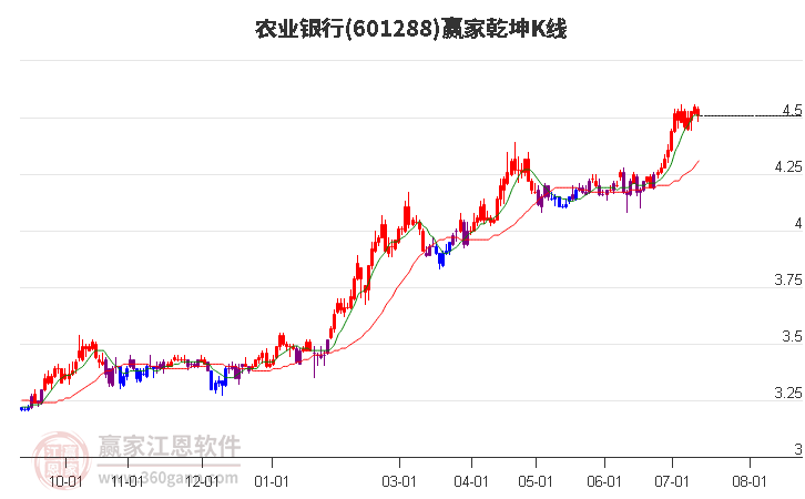 601288农业银行赢家乾坤K线工具