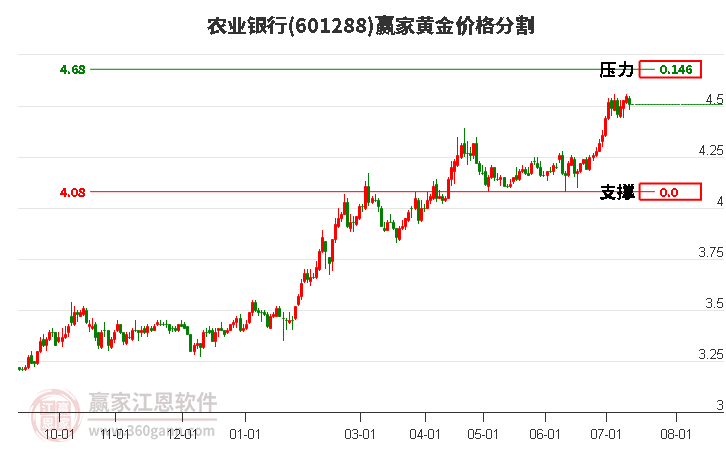 601288农业银行黄金价格分割工具