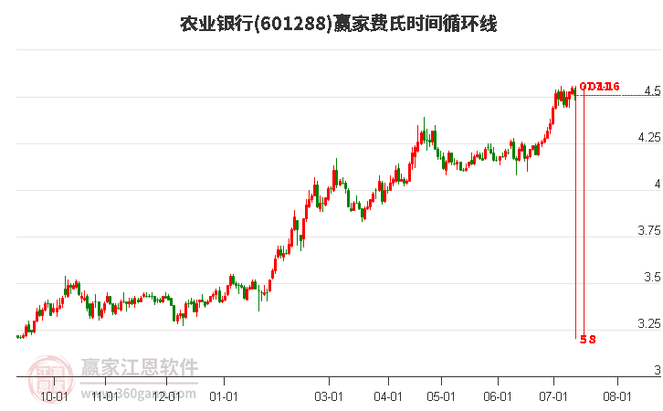 601288农业银行费氏时间循环线工具