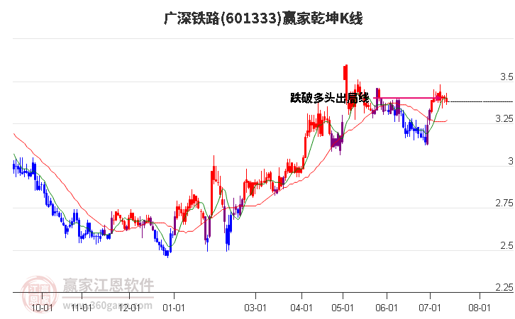 601333广深铁路赢家乾坤K线工具