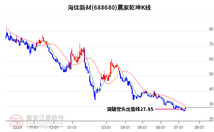 688680海优新材赢家乾坤K线工具