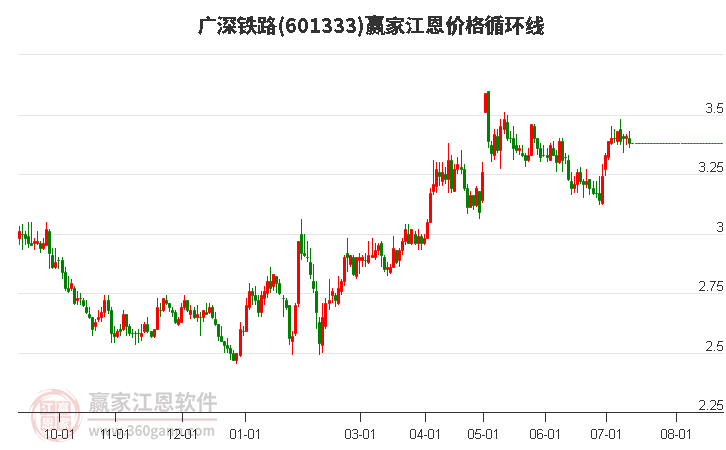 601333广深铁路江恩价格循环线工具