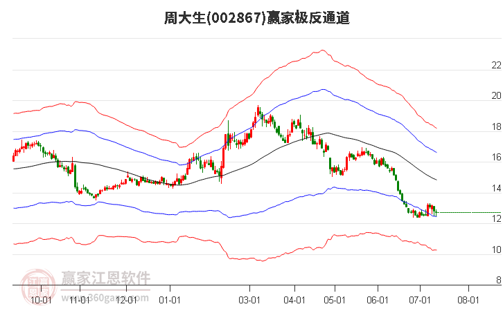 002867周大生赢家极反通道工具