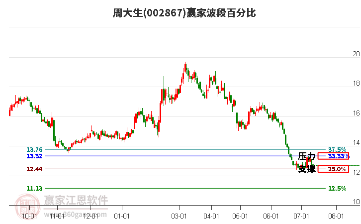 002867周大生波段百分比工具