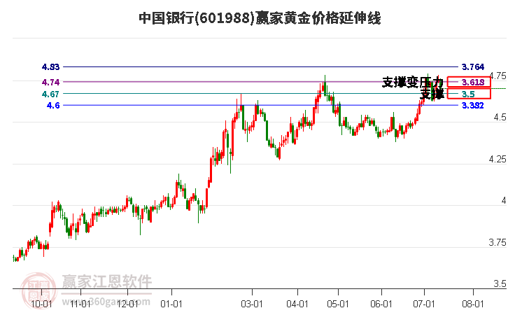 601988中国银行黄金价格延伸线工具