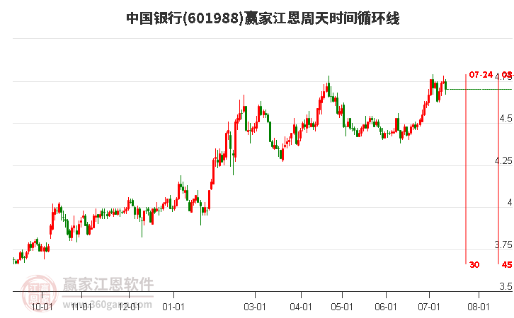 601988中国银行江恩周天时间循环线工具