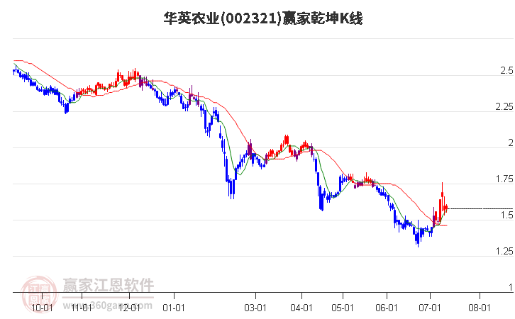 002321华英农业赢家乾坤K线工具