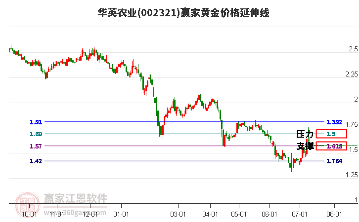 002321华英农业黄金价格延伸线工具