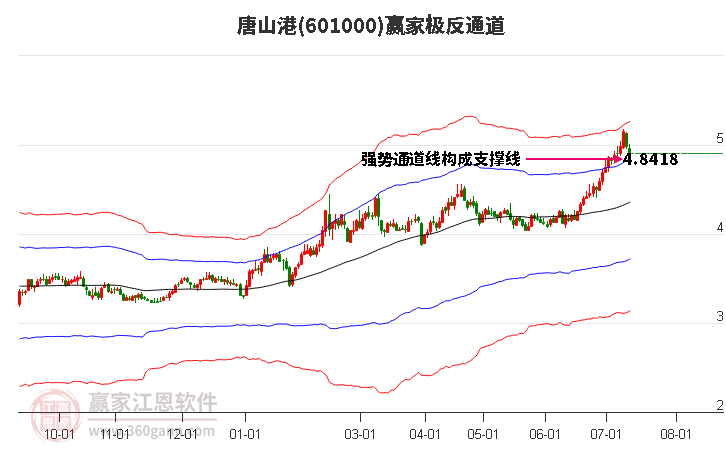 601000唐山港赢家极反通道工具