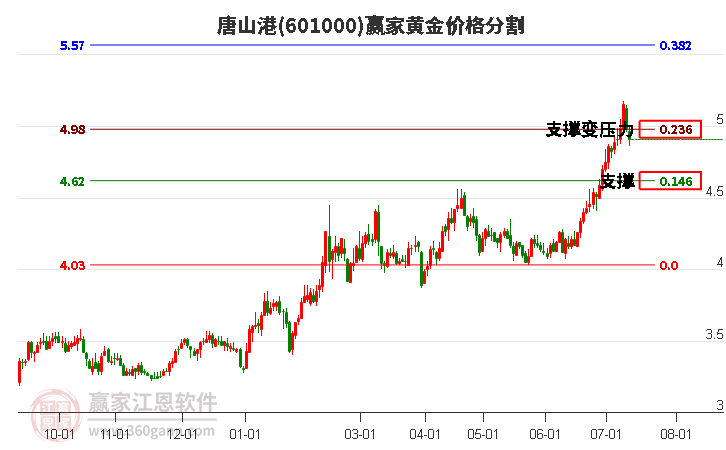 601000唐山港黄金价格分割工具