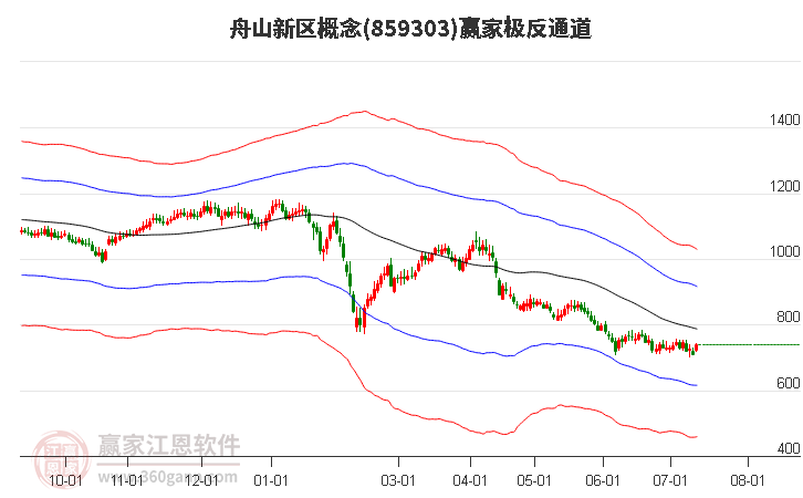 859303舟山新区赢家极反通道工具