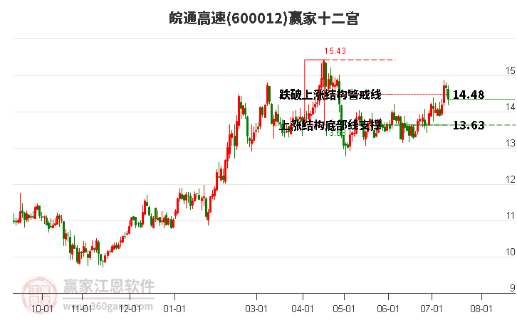 600012皖通高速赢家十二宫工具