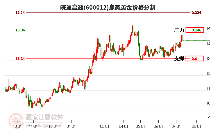 600012皖通高速黄金价格分割工具