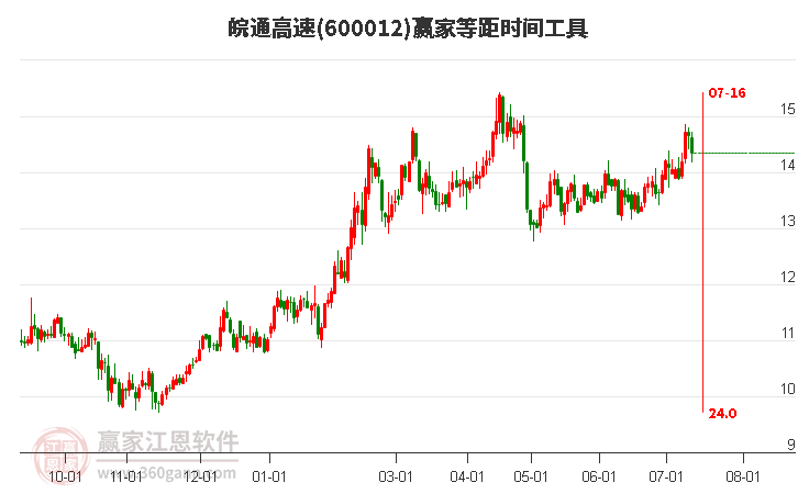 600012皖通高速等距时间周期线工具