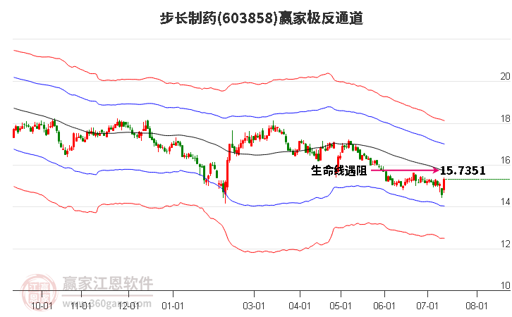 603858步长制药赢家极反通道工具