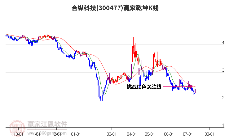 300477合纵科技赢家乾坤K线工具