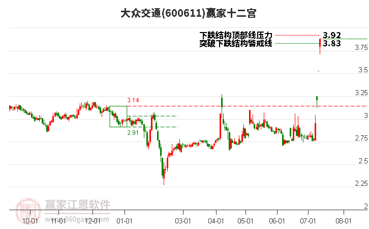 600611大众交通赢家十二宫工具