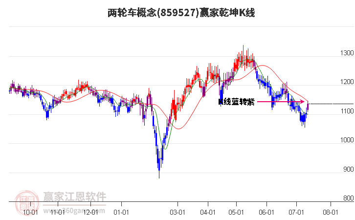 859527两轮车赢家乾坤K线工具